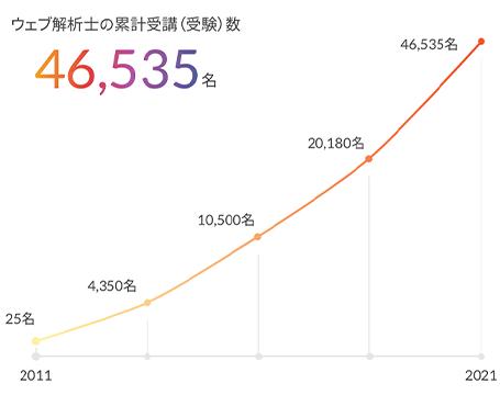 国内でもっとも多く、ウェブ解析士を育成･輩出